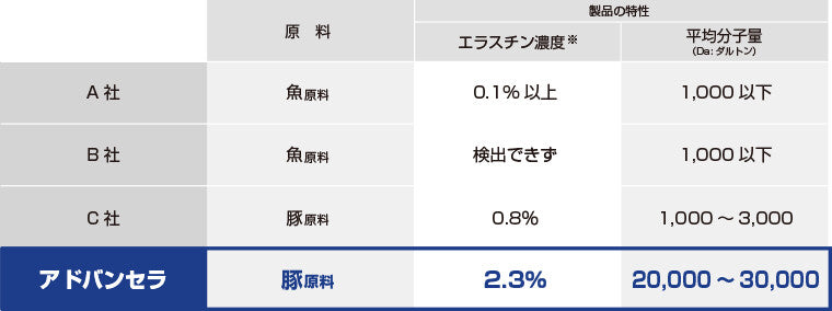 最高濃度のエラスチン。肌をしっかり変える!「アドバンセラ」1ボトル60粒入り(1か月分)肌の張り くすみ 髪の毛のコシ